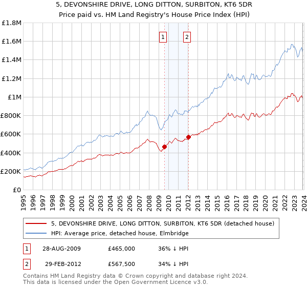 5, DEVONSHIRE DRIVE, LONG DITTON, SURBITON, KT6 5DR: Price paid vs HM Land Registry's House Price Index