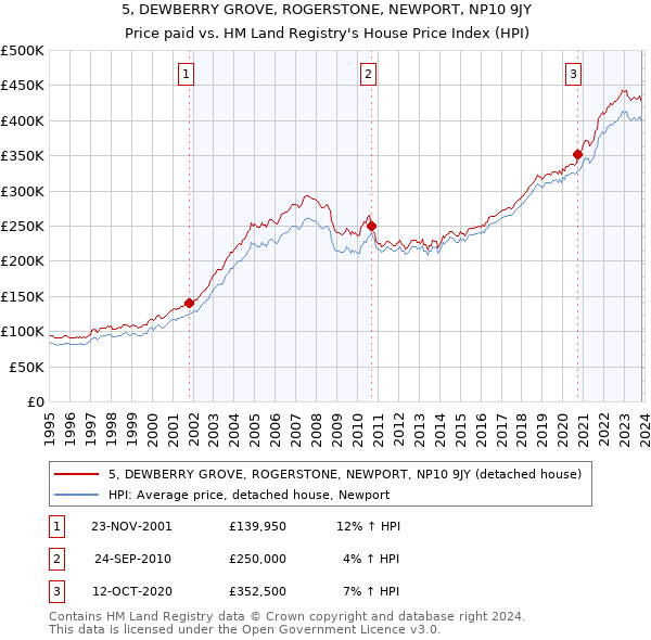 5, DEWBERRY GROVE, ROGERSTONE, NEWPORT, NP10 9JY: Price paid vs HM Land Registry's House Price Index