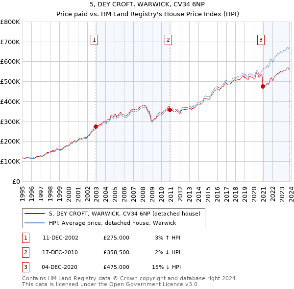 5, DEY CROFT, WARWICK, CV34 6NP: Price paid vs HM Land Registry's House Price Index