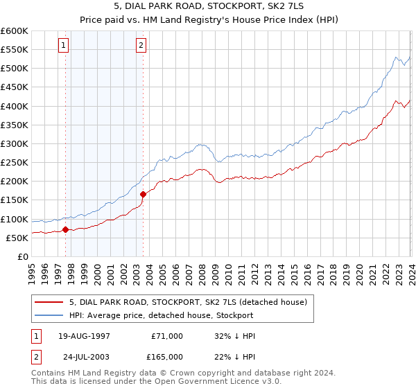 5, DIAL PARK ROAD, STOCKPORT, SK2 7LS: Price paid vs HM Land Registry's House Price Index