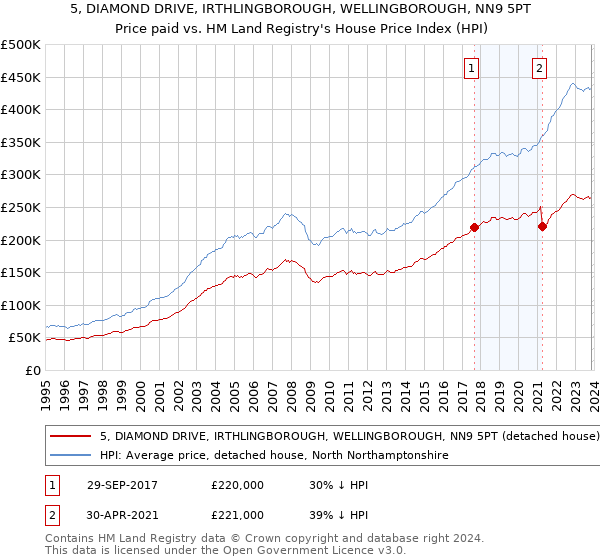 5, DIAMOND DRIVE, IRTHLINGBOROUGH, WELLINGBOROUGH, NN9 5PT: Price paid vs HM Land Registry's House Price Index