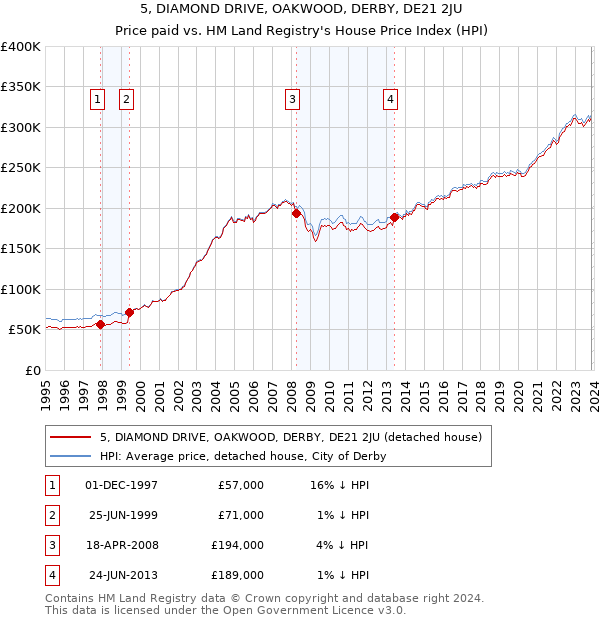 5, DIAMOND DRIVE, OAKWOOD, DERBY, DE21 2JU: Price paid vs HM Land Registry's House Price Index