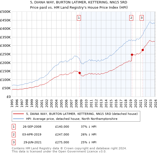5, DIANA WAY, BURTON LATIMER, KETTERING, NN15 5RD: Price paid vs HM Land Registry's House Price Index