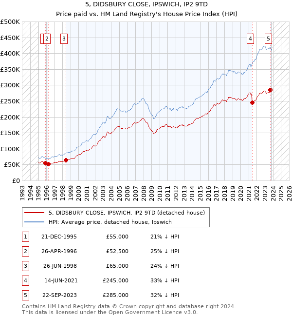 5, DIDSBURY CLOSE, IPSWICH, IP2 9TD: Price paid vs HM Land Registry's House Price Index