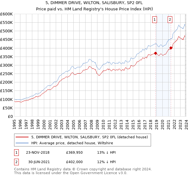 5, DIMMER DRIVE, WILTON, SALISBURY, SP2 0FL: Price paid vs HM Land Registry's House Price Index