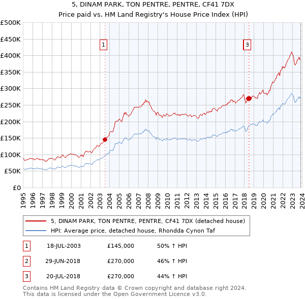 5, DINAM PARK, TON PENTRE, PENTRE, CF41 7DX: Price paid vs HM Land Registry's House Price Index