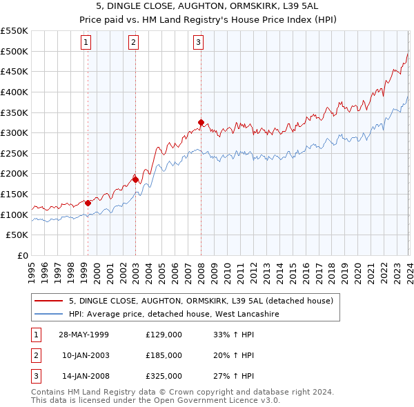 5, DINGLE CLOSE, AUGHTON, ORMSKIRK, L39 5AL: Price paid vs HM Land Registry's House Price Index