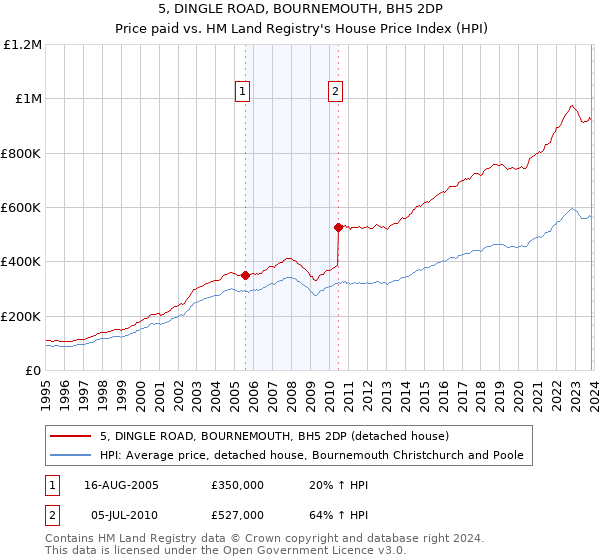 5, DINGLE ROAD, BOURNEMOUTH, BH5 2DP: Price paid vs HM Land Registry's House Price Index