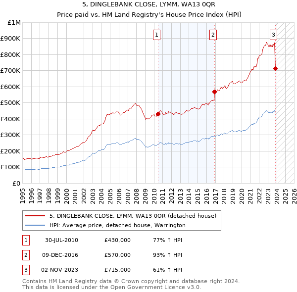 5, DINGLEBANK CLOSE, LYMM, WA13 0QR: Price paid vs HM Land Registry's House Price Index