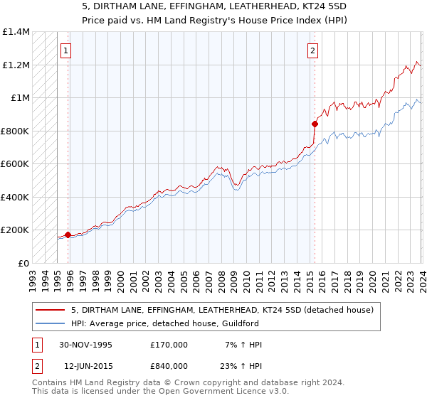 5, DIRTHAM LANE, EFFINGHAM, LEATHERHEAD, KT24 5SD: Price paid vs HM Land Registry's House Price Index