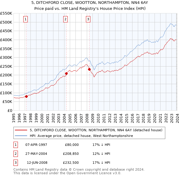 5, DITCHFORD CLOSE, WOOTTON, NORTHAMPTON, NN4 6AY: Price paid vs HM Land Registry's House Price Index