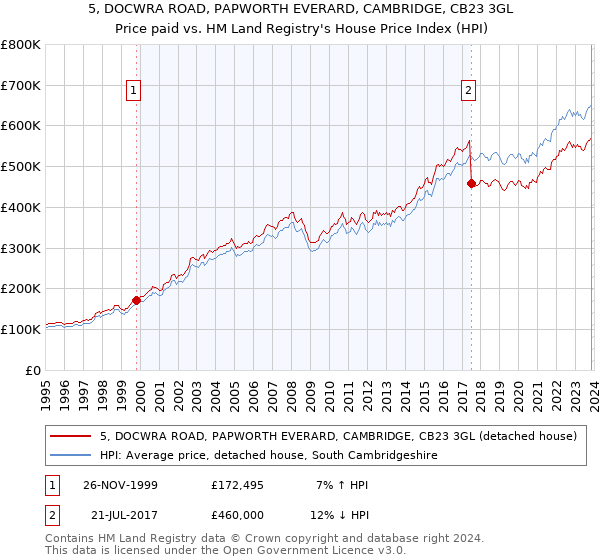 5, DOCWRA ROAD, PAPWORTH EVERARD, CAMBRIDGE, CB23 3GL: Price paid vs HM Land Registry's House Price Index