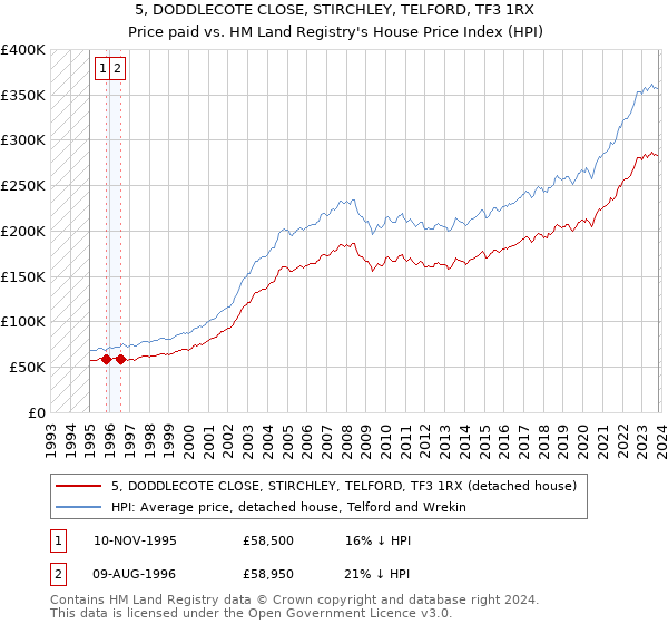 5, DODDLECOTE CLOSE, STIRCHLEY, TELFORD, TF3 1RX: Price paid vs HM Land Registry's House Price Index