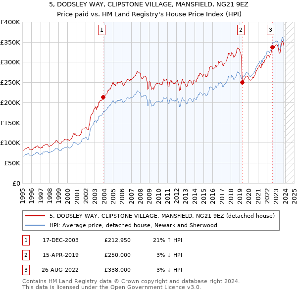 5, DODSLEY WAY, CLIPSTONE VILLAGE, MANSFIELD, NG21 9EZ: Price paid vs HM Land Registry's House Price Index