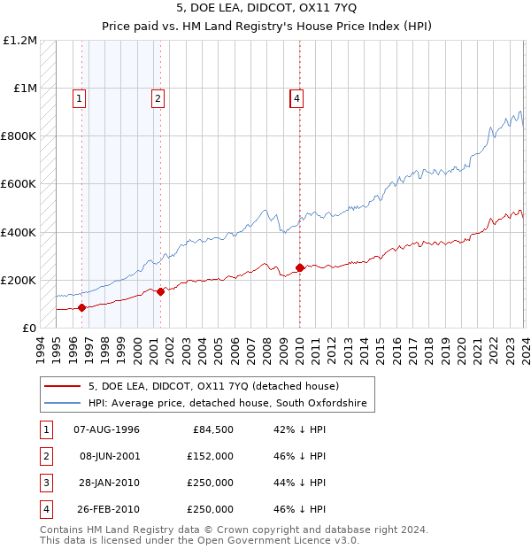 5, DOE LEA, DIDCOT, OX11 7YQ: Price paid vs HM Land Registry's House Price Index