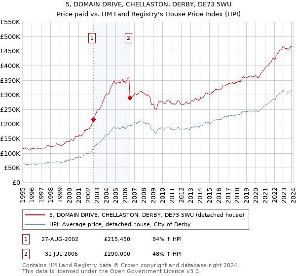 5, DOMAIN DRIVE, CHELLASTON, DERBY, DE73 5WU: Price paid vs HM Land Registry's House Price Index