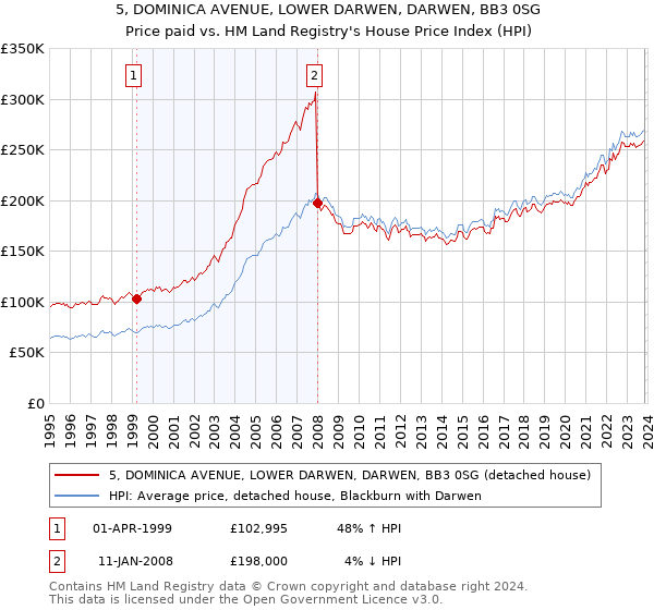 5, DOMINICA AVENUE, LOWER DARWEN, DARWEN, BB3 0SG: Price paid vs HM Land Registry's House Price Index