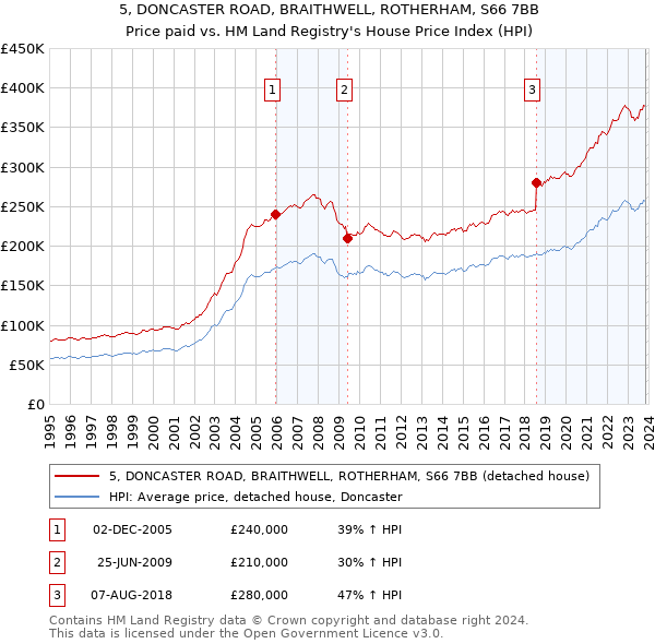 5, DONCASTER ROAD, BRAITHWELL, ROTHERHAM, S66 7BB: Price paid vs HM Land Registry's House Price Index