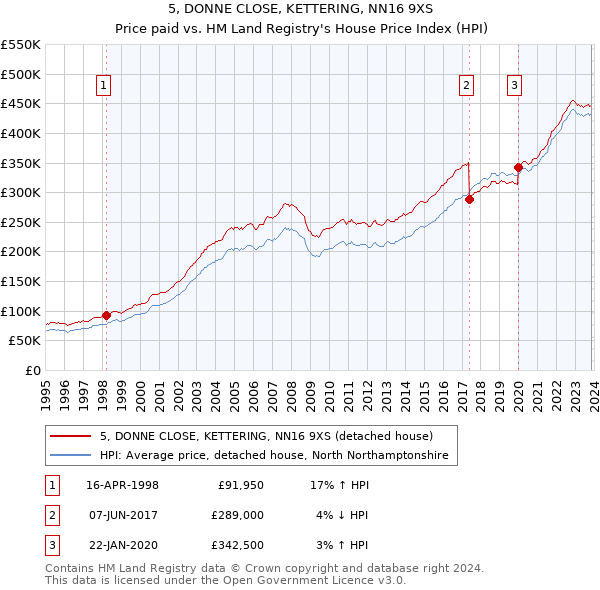 5, DONNE CLOSE, KETTERING, NN16 9XS: Price paid vs HM Land Registry's House Price Index
