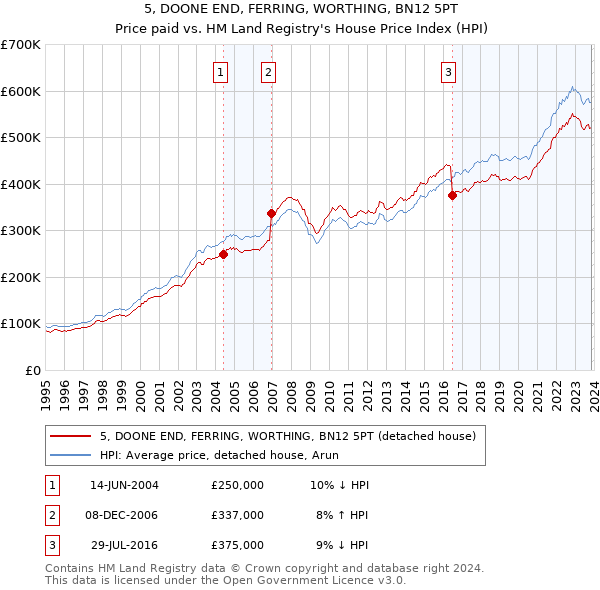 5, DOONE END, FERRING, WORTHING, BN12 5PT: Price paid vs HM Land Registry's House Price Index