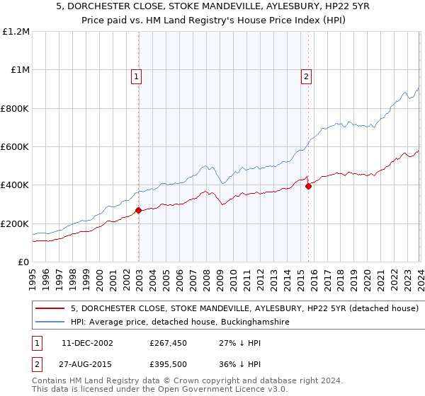 5, DORCHESTER CLOSE, STOKE MANDEVILLE, AYLESBURY, HP22 5YR: Price paid vs HM Land Registry's House Price Index