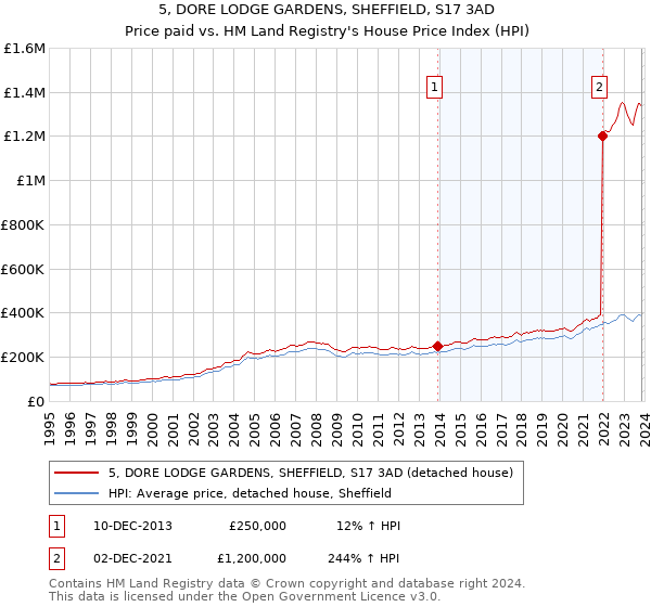 5, DORE LODGE GARDENS, SHEFFIELD, S17 3AD: Price paid vs HM Land Registry's House Price Index