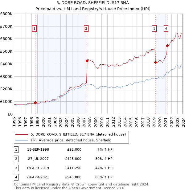 5, DORE ROAD, SHEFFIELD, S17 3NA: Price paid vs HM Land Registry's House Price Index