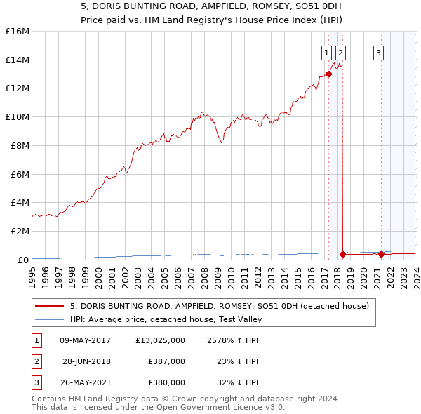 5, DORIS BUNTING ROAD, AMPFIELD, ROMSEY, SO51 0DH: Price paid vs HM Land Registry's House Price Index