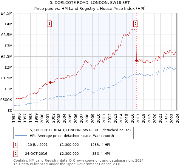5, DORLCOTE ROAD, LONDON, SW18 3RT: Price paid vs HM Land Registry's House Price Index
