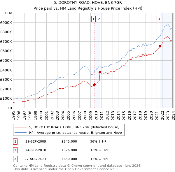 5, DOROTHY ROAD, HOVE, BN3 7GR: Price paid vs HM Land Registry's House Price Index