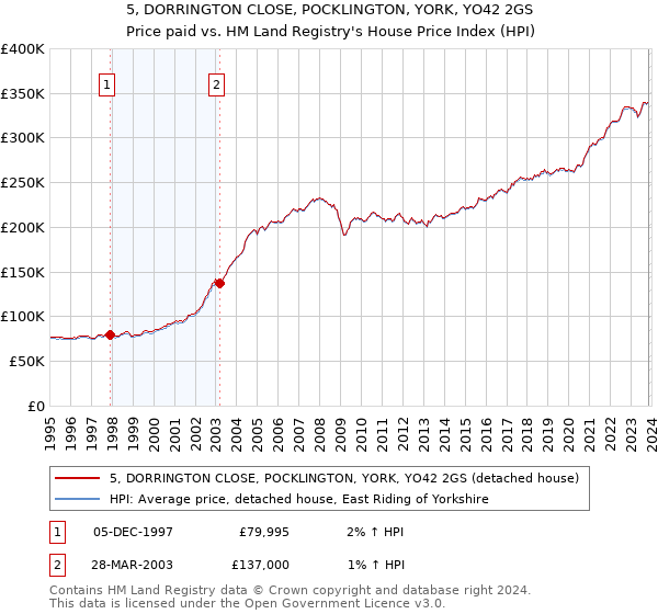 5, DORRINGTON CLOSE, POCKLINGTON, YORK, YO42 2GS: Price paid vs HM Land Registry's House Price Index