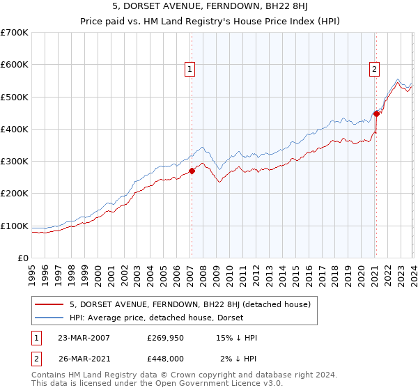 5, DORSET AVENUE, FERNDOWN, BH22 8HJ: Price paid vs HM Land Registry's House Price Index