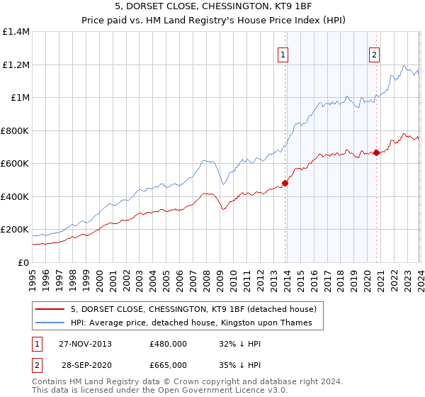 5, DORSET CLOSE, CHESSINGTON, KT9 1BF: Price paid vs HM Land Registry's House Price Index