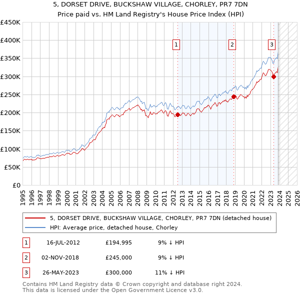 5, DORSET DRIVE, BUCKSHAW VILLAGE, CHORLEY, PR7 7DN: Price paid vs HM Land Registry's House Price Index