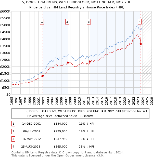 5, DORSET GARDENS, WEST BRIDGFORD, NOTTINGHAM, NG2 7UH: Price paid vs HM Land Registry's House Price Index