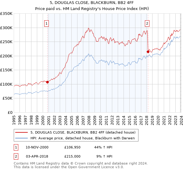 5, DOUGLAS CLOSE, BLACKBURN, BB2 4FF: Price paid vs HM Land Registry's House Price Index