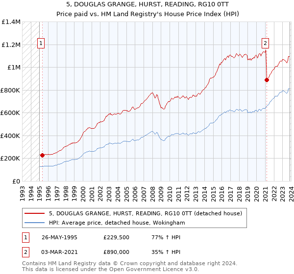 5, DOUGLAS GRANGE, HURST, READING, RG10 0TT: Price paid vs HM Land Registry's House Price Index