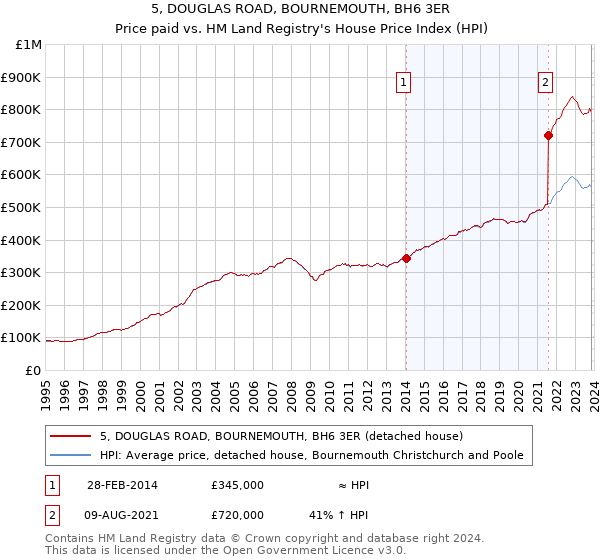 5, DOUGLAS ROAD, BOURNEMOUTH, BH6 3ER: Price paid vs HM Land Registry's House Price Index