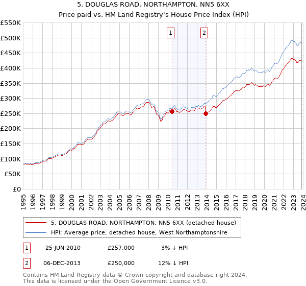 5, DOUGLAS ROAD, NORTHAMPTON, NN5 6XX: Price paid vs HM Land Registry's House Price Index