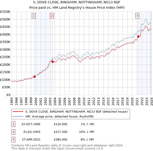5, DOVE CLOSE, BINGHAM, NOTTINGHAM, NG13 8QF: Price paid vs HM Land Registry's House Price Index