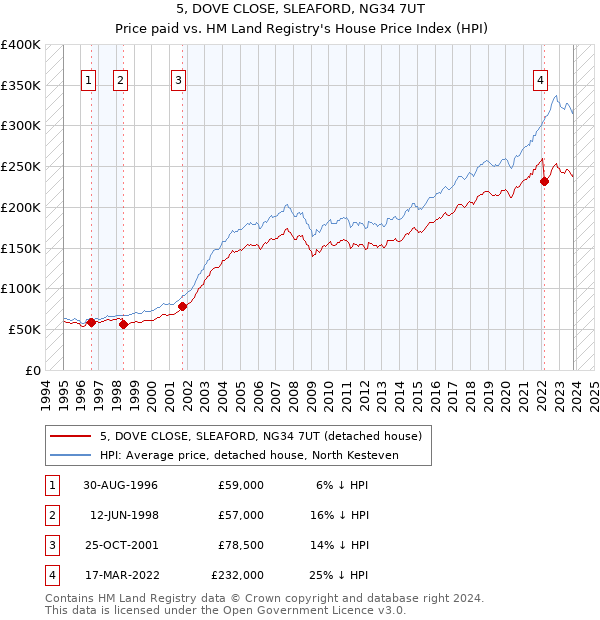 5, DOVE CLOSE, SLEAFORD, NG34 7UT: Price paid vs HM Land Registry's House Price Index