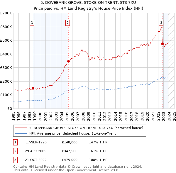 5, DOVEBANK GROVE, STOKE-ON-TRENT, ST3 7XU: Price paid vs HM Land Registry's House Price Index