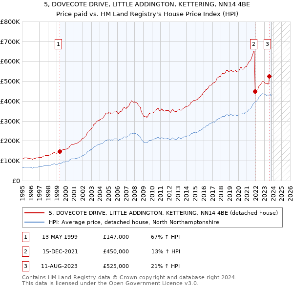 5, DOVECOTE DRIVE, LITTLE ADDINGTON, KETTERING, NN14 4BE: Price paid vs HM Land Registry's House Price Index