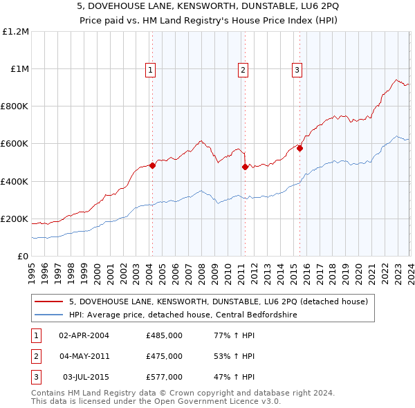 5, DOVEHOUSE LANE, KENSWORTH, DUNSTABLE, LU6 2PQ: Price paid vs HM Land Registry's House Price Index