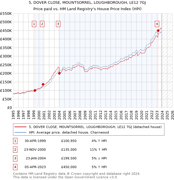 5, DOVER CLOSE, MOUNTSORREL, LOUGHBOROUGH, LE12 7GJ: Price paid vs HM Land Registry's House Price Index