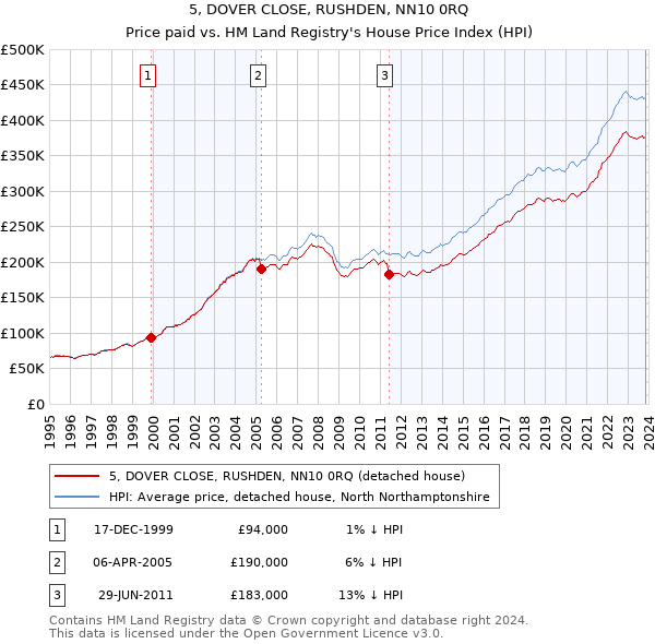 5, DOVER CLOSE, RUSHDEN, NN10 0RQ: Price paid vs HM Land Registry's House Price Index