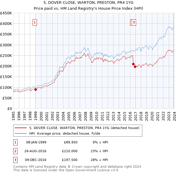 5, DOVER CLOSE, WARTON, PRESTON, PR4 1YG: Price paid vs HM Land Registry's House Price Index
