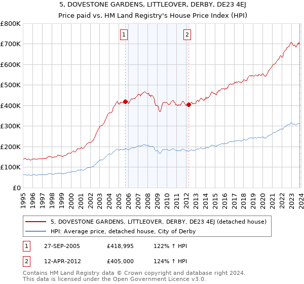 5, DOVESTONE GARDENS, LITTLEOVER, DERBY, DE23 4EJ: Price paid vs HM Land Registry's House Price Index