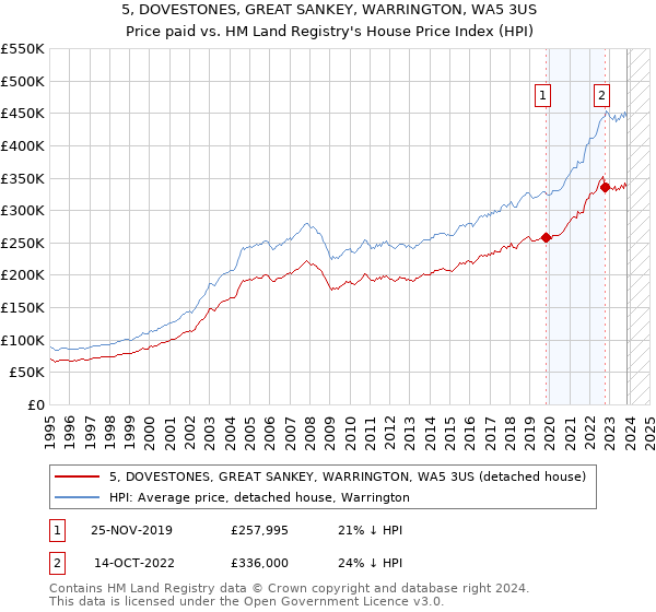 5, DOVESTONES, GREAT SANKEY, WARRINGTON, WA5 3US: Price paid vs HM Land Registry's House Price Index