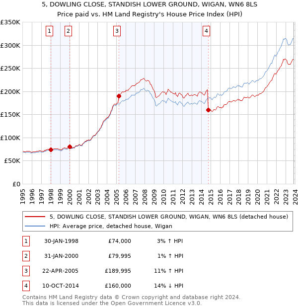 5, DOWLING CLOSE, STANDISH LOWER GROUND, WIGAN, WN6 8LS: Price paid vs HM Land Registry's House Price Index